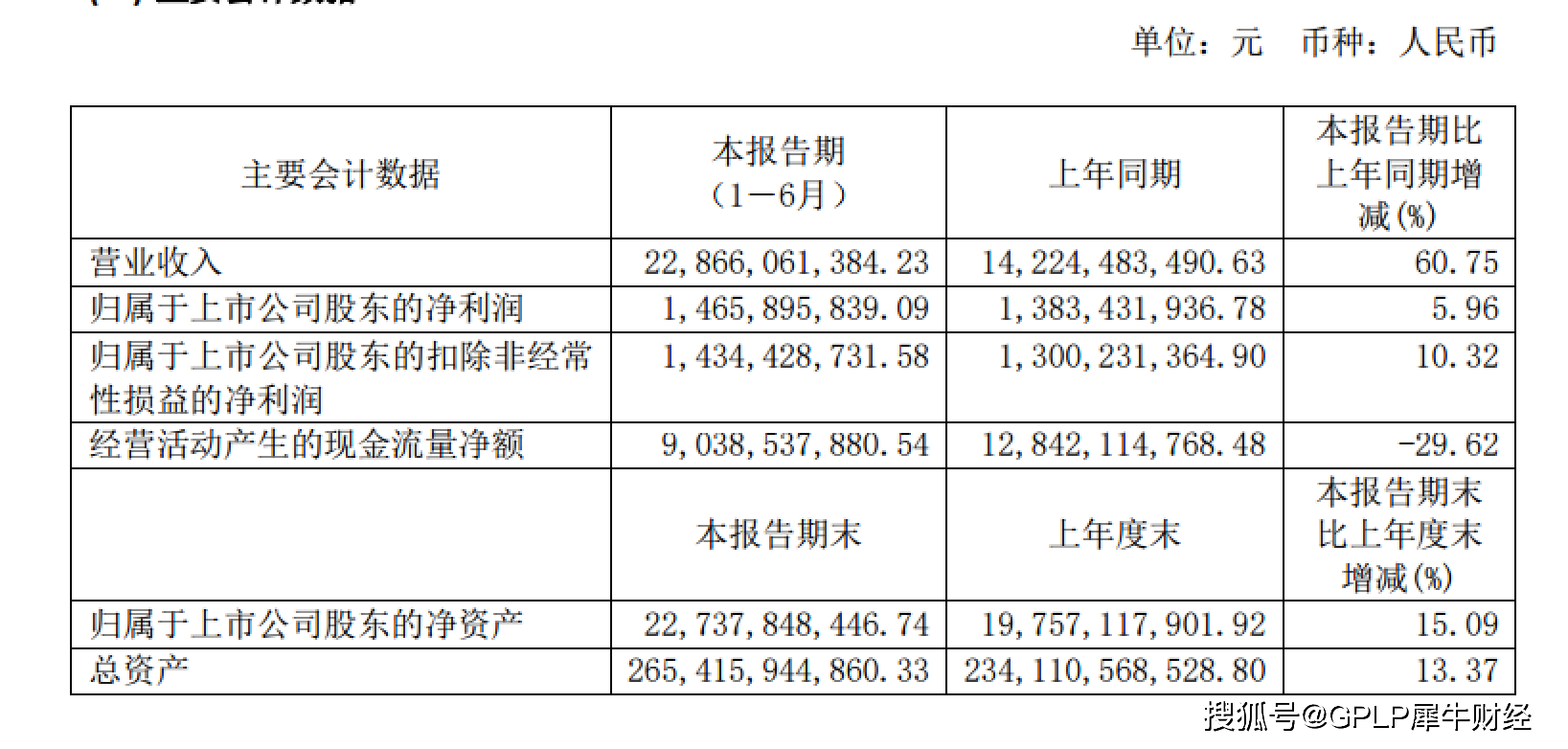 住宅|华发股份上半年房地产销售费用增29.41% 经营现金流降三成