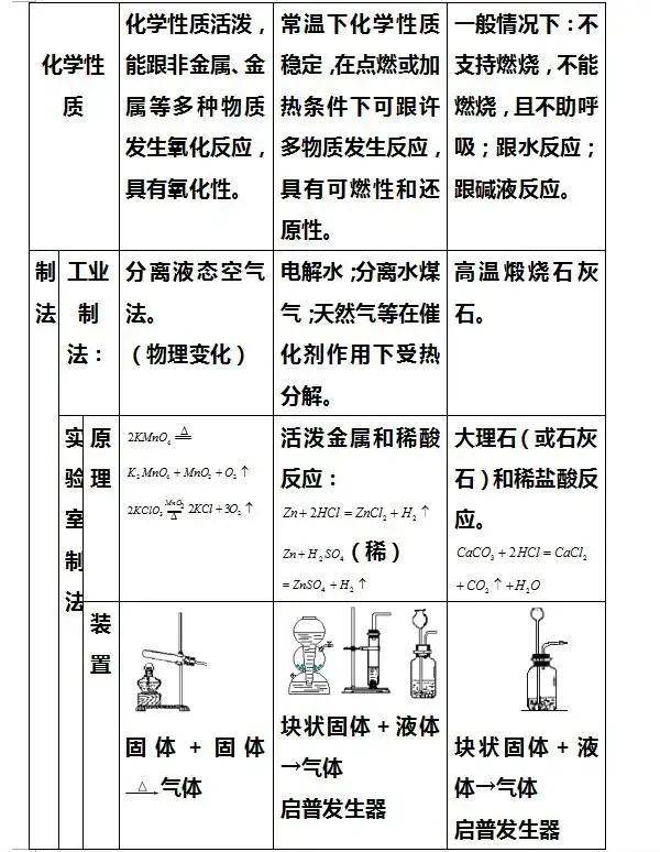 初中化学-元素的单质及化合物,复习必备