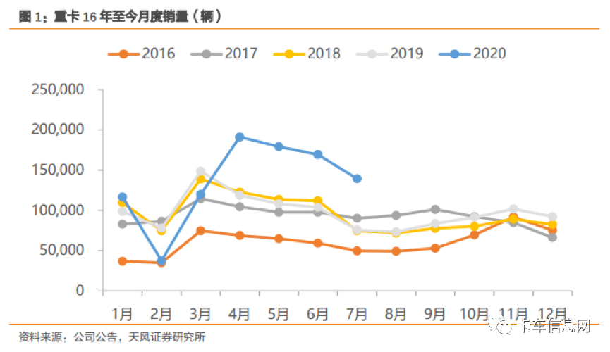 同比增长|2020年中期业绩大考：重汽盈利能力最强、解放营收最多......