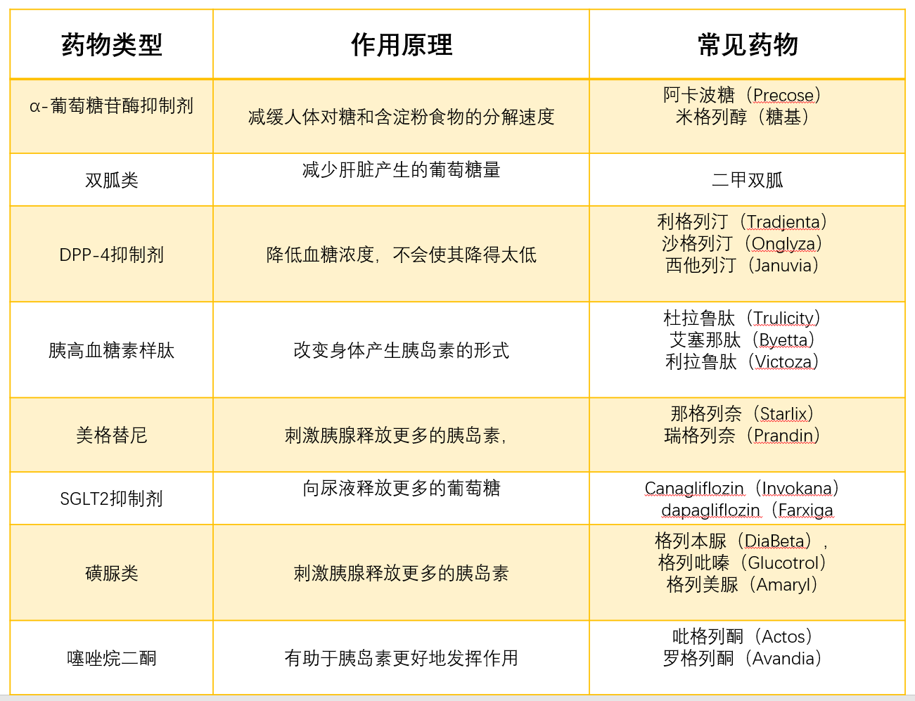 常见的治疗糖尿病的药物(图源:healthline.com)