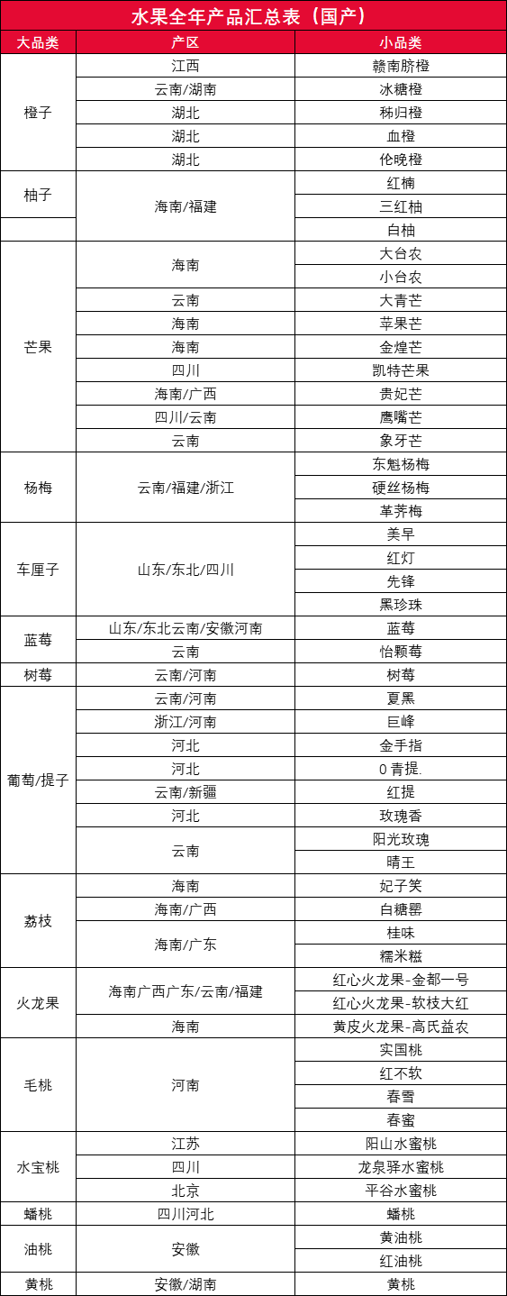 干货:社区团购/水果人必备资料,数百产品汇总加策略表