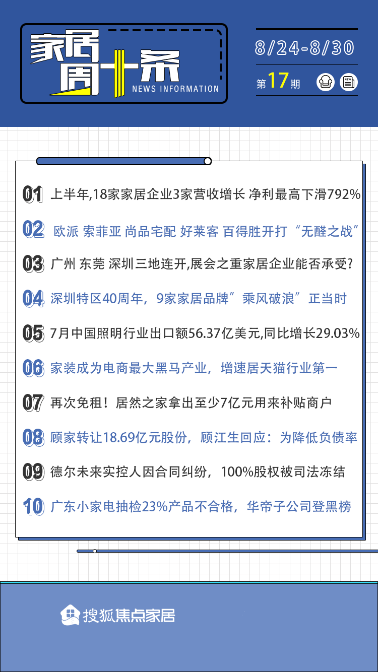 定制|周十条:有家居企业H1净利下滑792% 家装成电商最黑马产业
