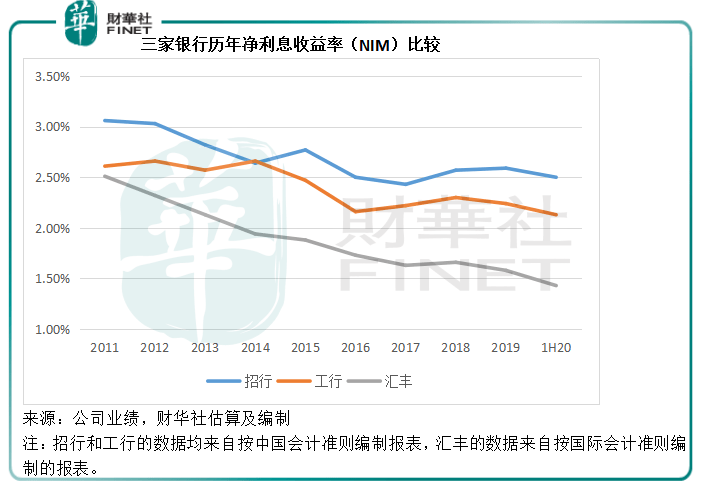 零售|原创【解读】财富管理的佼佼者 招商银行的估值优势究竟在哪？