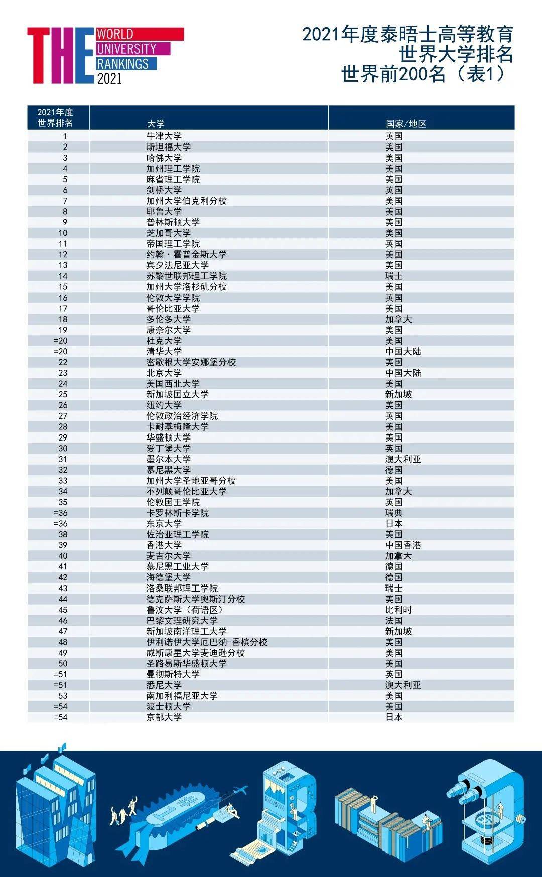 世界|来了！2021年THE世界大学排名发布！牛津大学连续5年全球第1名！