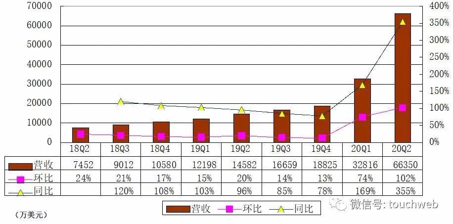 建平|Zoom财报后股价大涨超40%：市值近1300亿美元