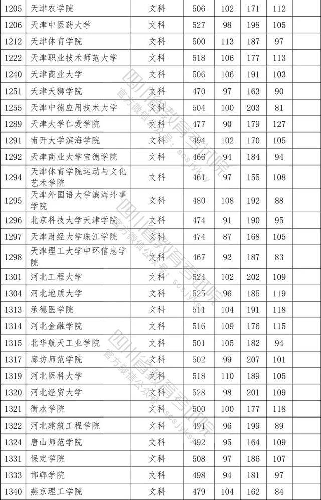 2020四川一本批次录_985分数:四川大学2020年在四川分批次分专业录取计划
