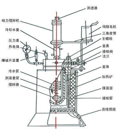 二手反应釜aijiuku搅拌式反应釜有很大的通用性,由于搅拌可以把多种