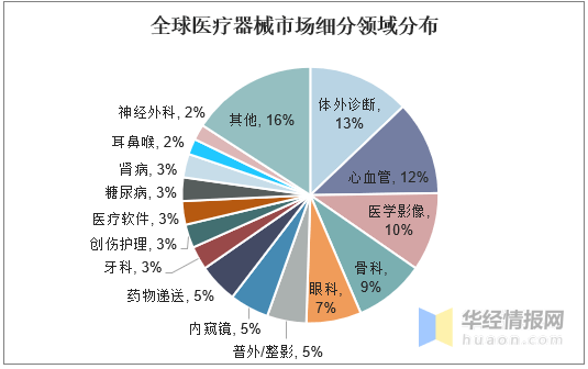 中国近视人口百分比_世界人口百分比数据图(2)