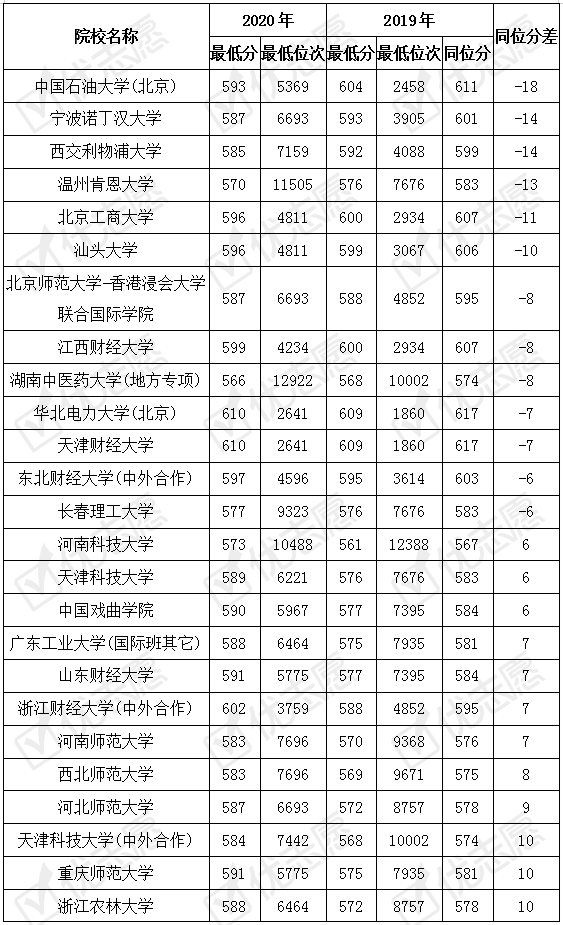 院校|2020湖南省内师范大学的热度提升，中外合作院校的录取位次下跌！
