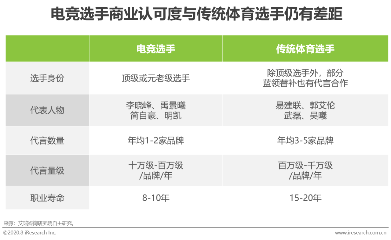 2020年中国电竞商业化分析报告