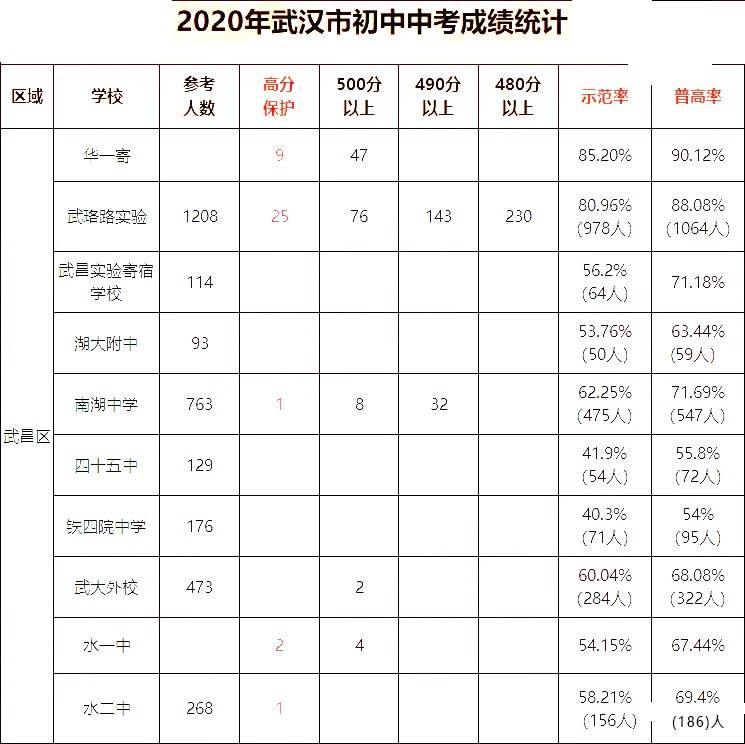 武昌区2020年人口数_武昌区地图