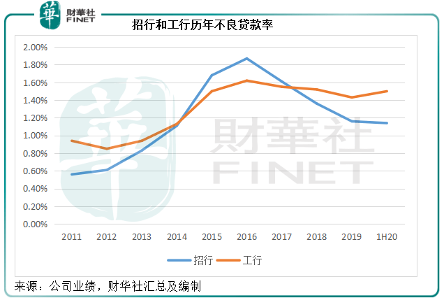 零售|原创【解读】财富管理的佼佼者 招商银行的估值优势究竟在哪?