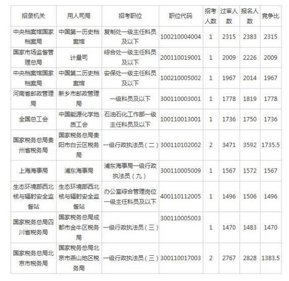 据统计,国家公务员局发布2020年国考报名最终数据.