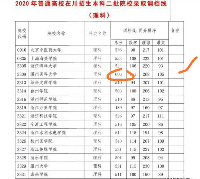 四川2020理科660分排名_官方发布!四川省2020年高考文、理科成绩分段统计