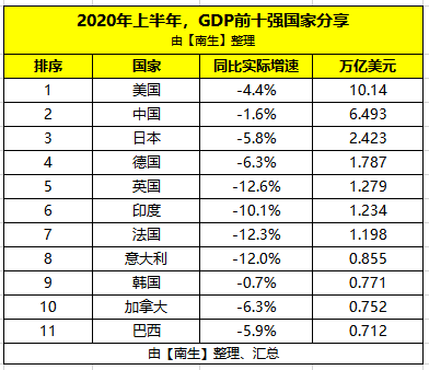 2020年上半年美国GDP_2020中国GDP破100万亿,增速2.3%,超美国不用8年