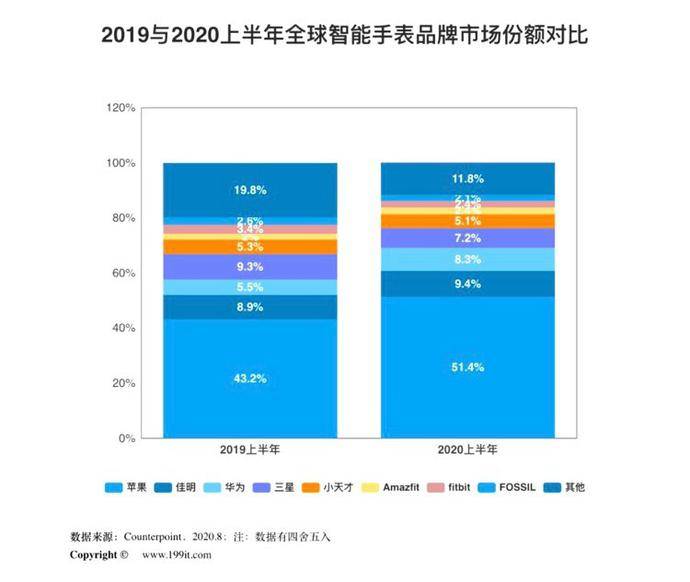 上半年全球智能手表同比增长20% 苹果、佳明、华为分列前三