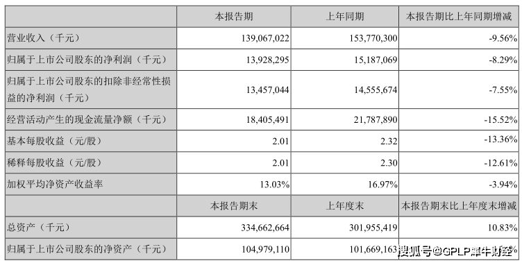 渠道|美的集团上半年营收净利双降 曾陷“燃气灶爆炸”风波