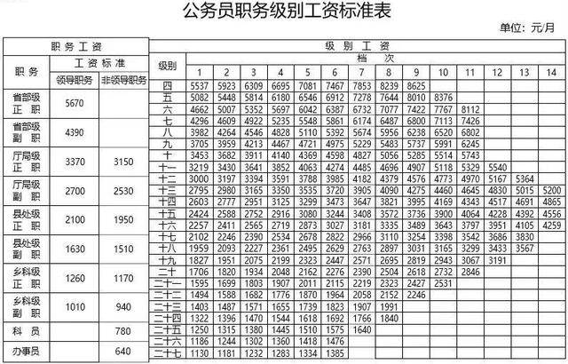 公务员工资到底有多少你所在的地方是多少