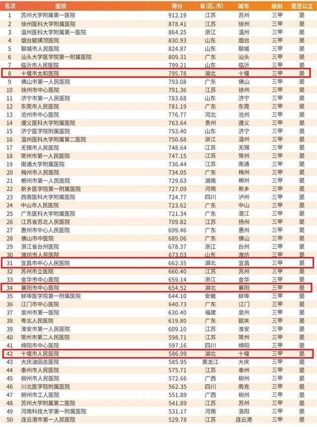 宜昌男科医院排行_湖北9所医院入选地级百强,3个地市均有2所入围,荆州排名较接近