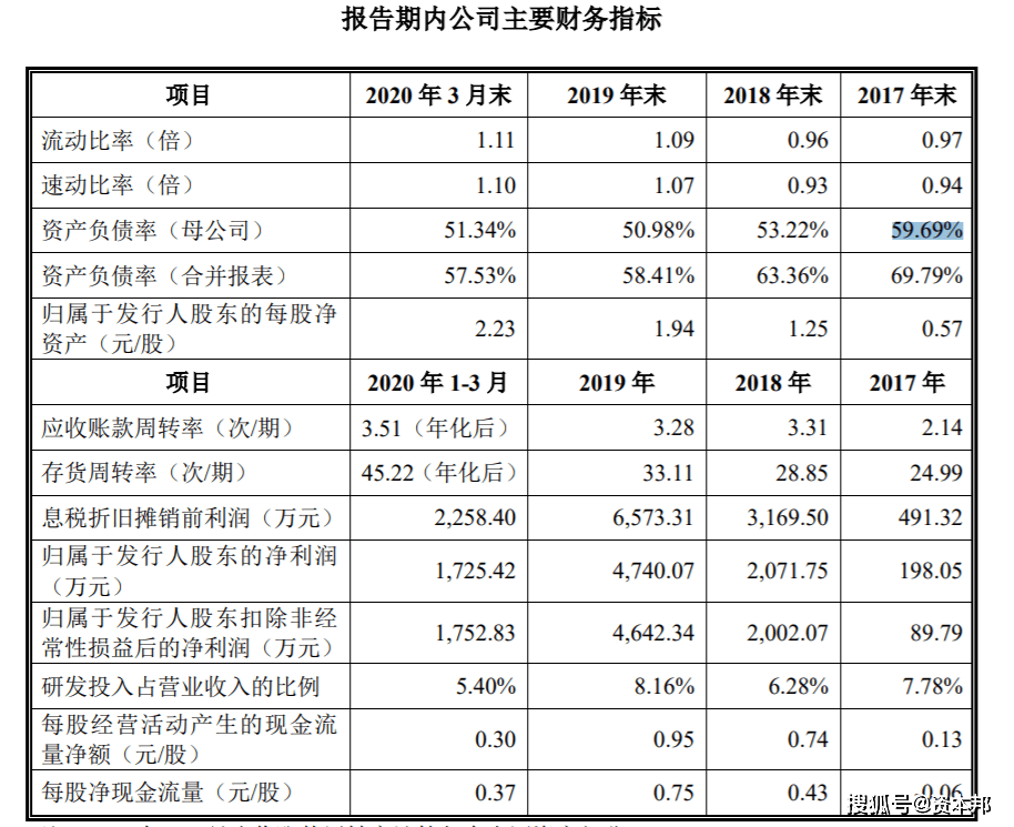 阳光诺和科创板IPO的隐忧 资产负债率高于同行平均水平(图8)
