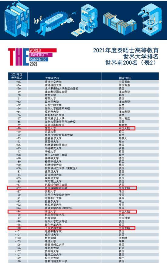 原创最新世界大学排名清华并列第20北大236所国内高校进入前100