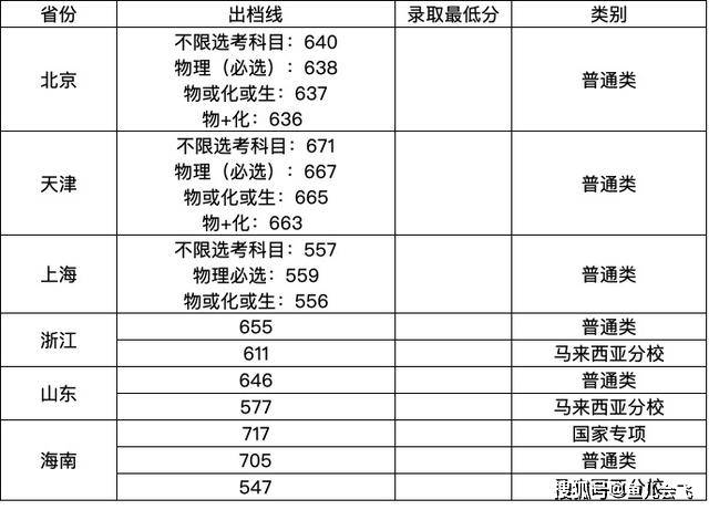 考生|厦大录取分数线发布2次补录未满!多地500分不到上厦门大学