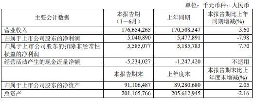 工业|工业富联年内市值缩水超600亿元 中报净利降8% 管理费增约五成