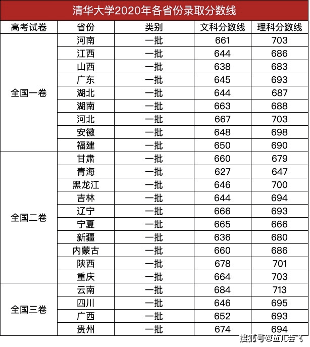 分数线|清华大学2020年录取分数线发布恭喜！清华成亚洲首个世界排名前20大学