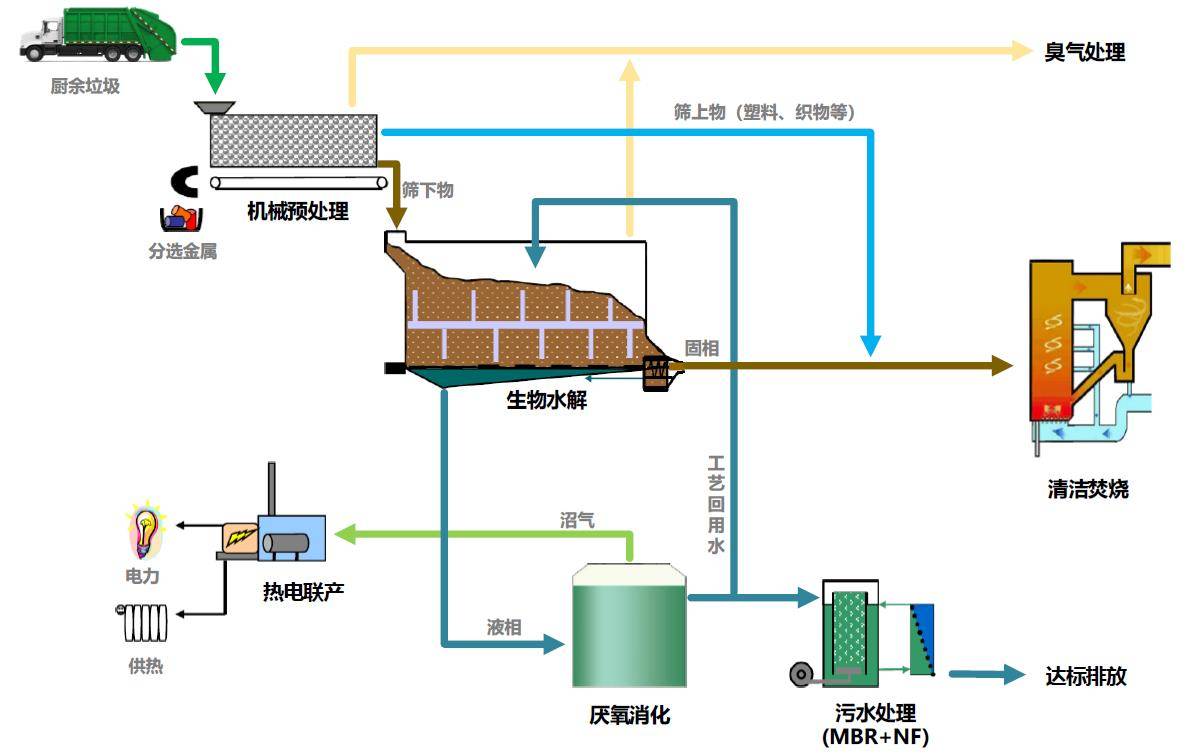 工艺: 该项目处理工艺为:"机械预处理 生物水解 厌氧消化 沼气发电