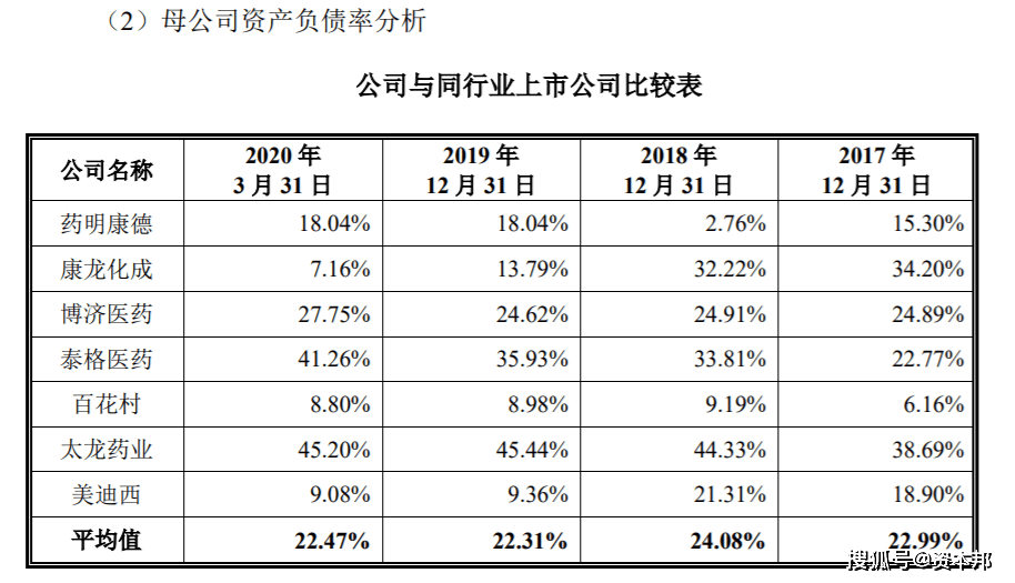 阳光诺和科创板IPO的隐忧 资产负债率高于同行平均水平(图6)