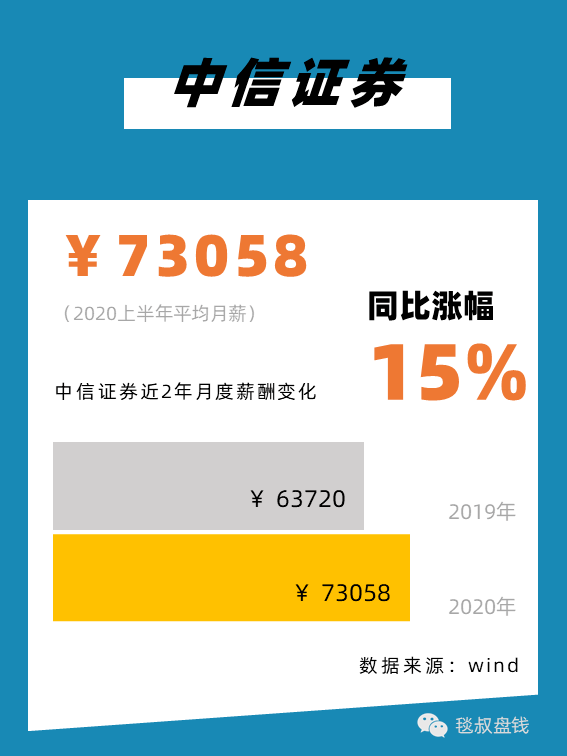 金融圈上半年工资条:有人月薪11万,有人降薪59%