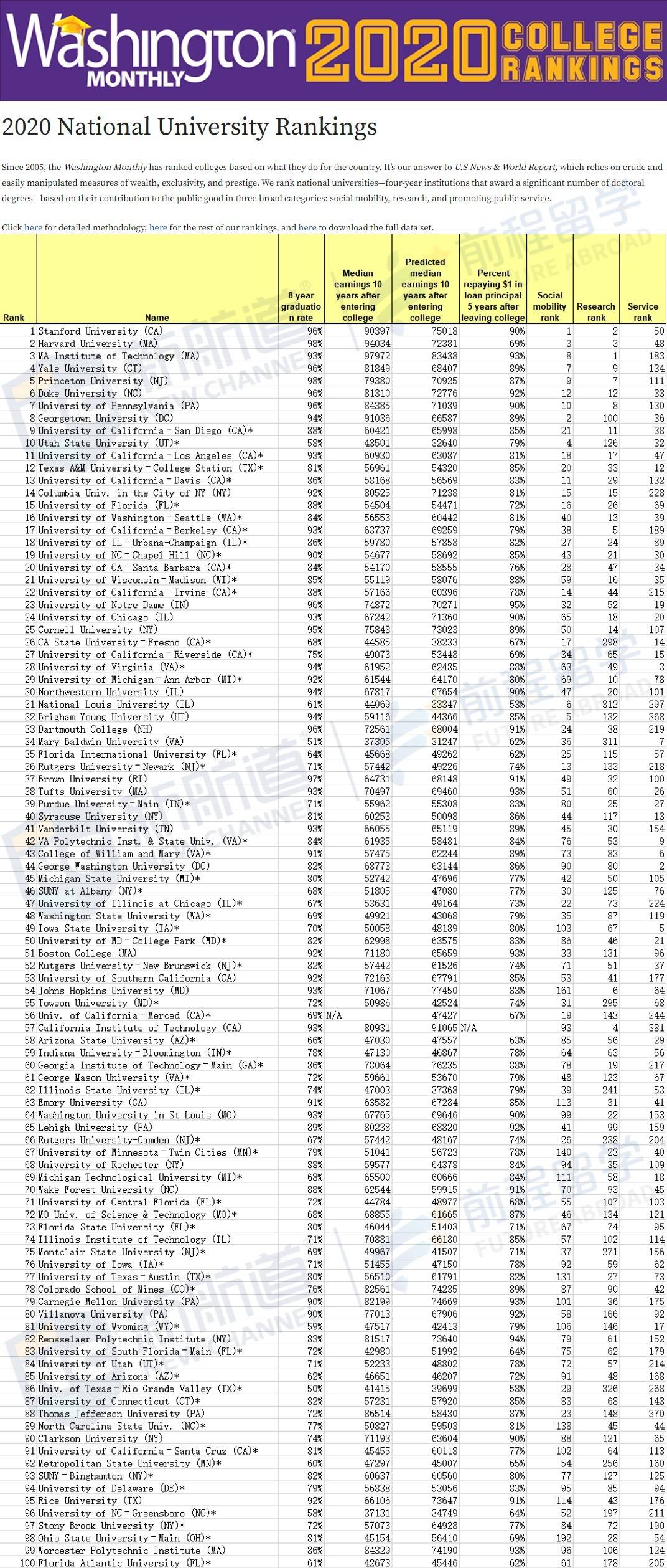 News|U. S.News排名不真实？《华盛顿月刊》美国大学排名来叫板！