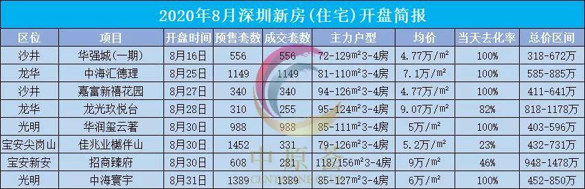 打到就是赚到?8月深圳新房成交量创今年新高