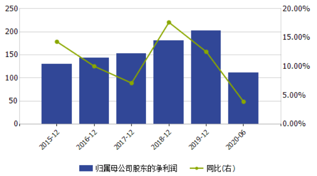 净利润|新行长压力不轻？上海银行上半年盈利降速逾期贷款攀升，不良核销达去年七成