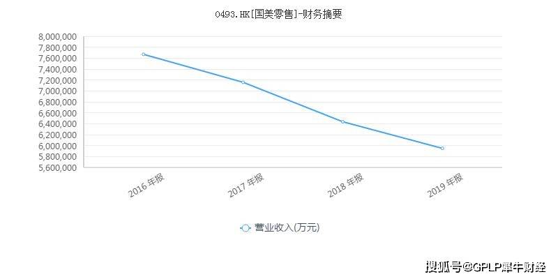 中期|国美零售又亏大了！中期毛利重挫64% 亏损扩大6倍至亏26亿元