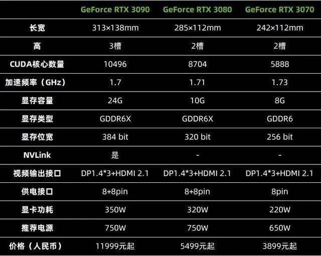 rtx 30系列显卡,价格相同性能提升100%,真香!_手机