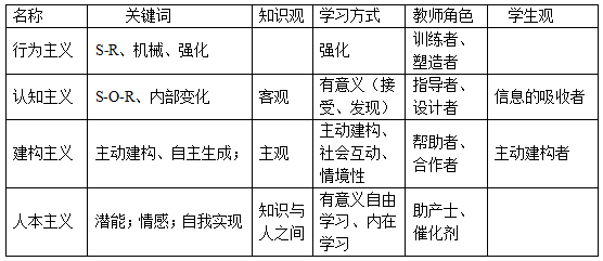 认知主义代表人口诀_认知主义思维导图