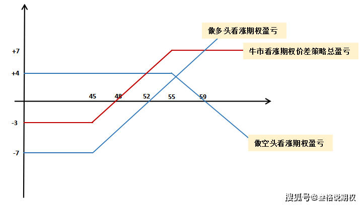 牛市看涨期权价差策略如何构建策略盈亏如何