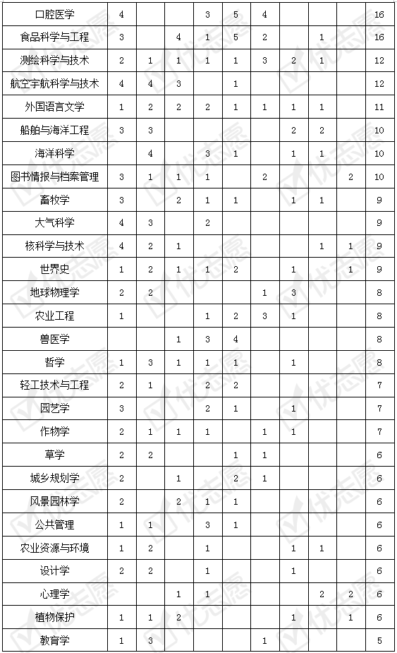 学科|2020年度中国学科评级:材料科学与工程A+学科数最多!