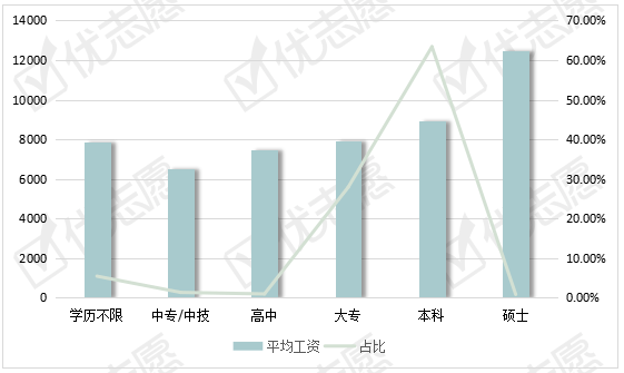 工作|北上广深杭人力岗：上海平均薪资最高，本科学历的市场需求最大！