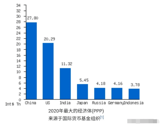 购买力gdp_2020全球购买力GDP排名:中国高居榜首!美专家:这种比较法无意义