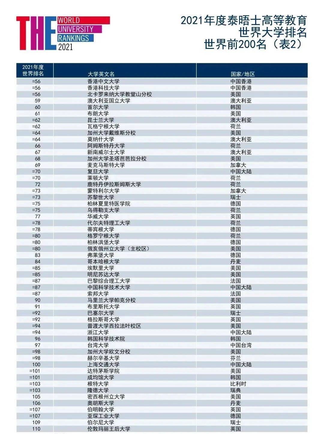 2021年the世界大学排名发布牛津大学连续5年蝉联世界第一