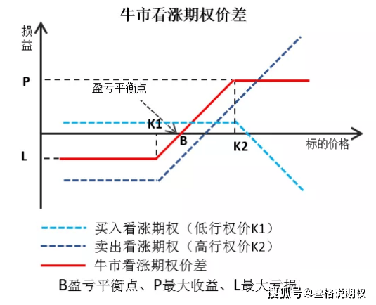 牛市看涨期权价差策略如何构建?策略盈亏如何?