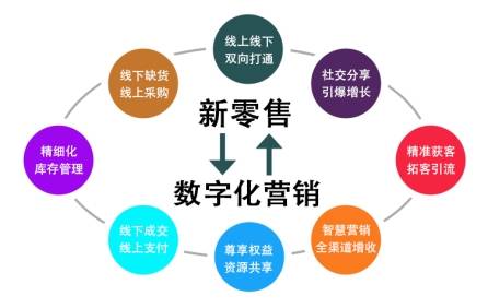 零售|打破数据孤岛，驱动传统零售数字化转型