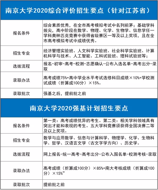 2020年综合评价高考成绩占比提升