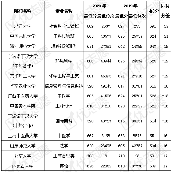 院校|2020年浙江院校录取波动分析：本硕/本博医学类专业的热度提升！