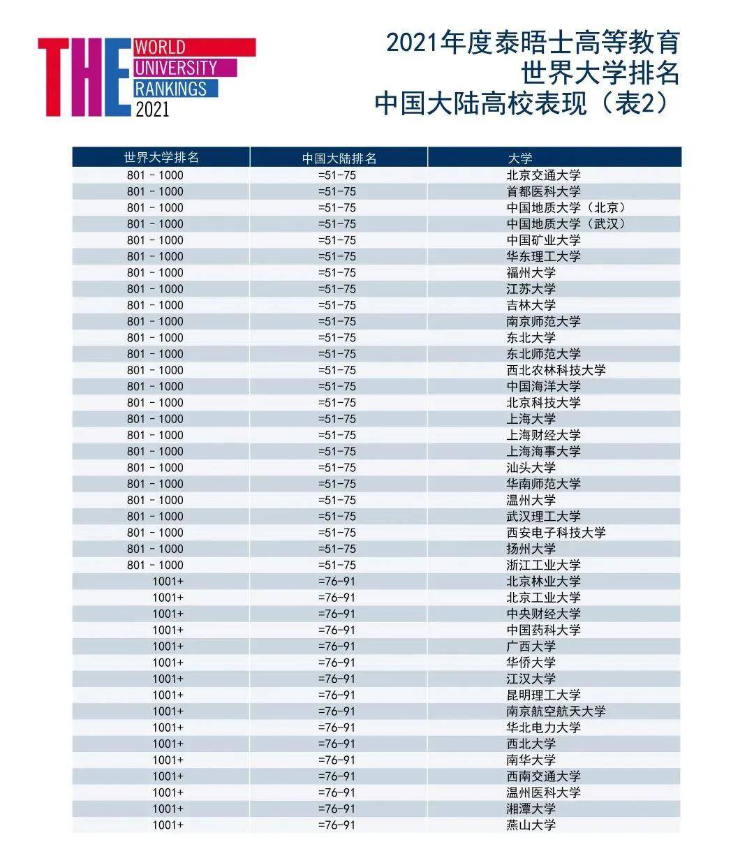 六所大学进入了本次排名,分别为 香港大学,香港中文大学,香港科技大学