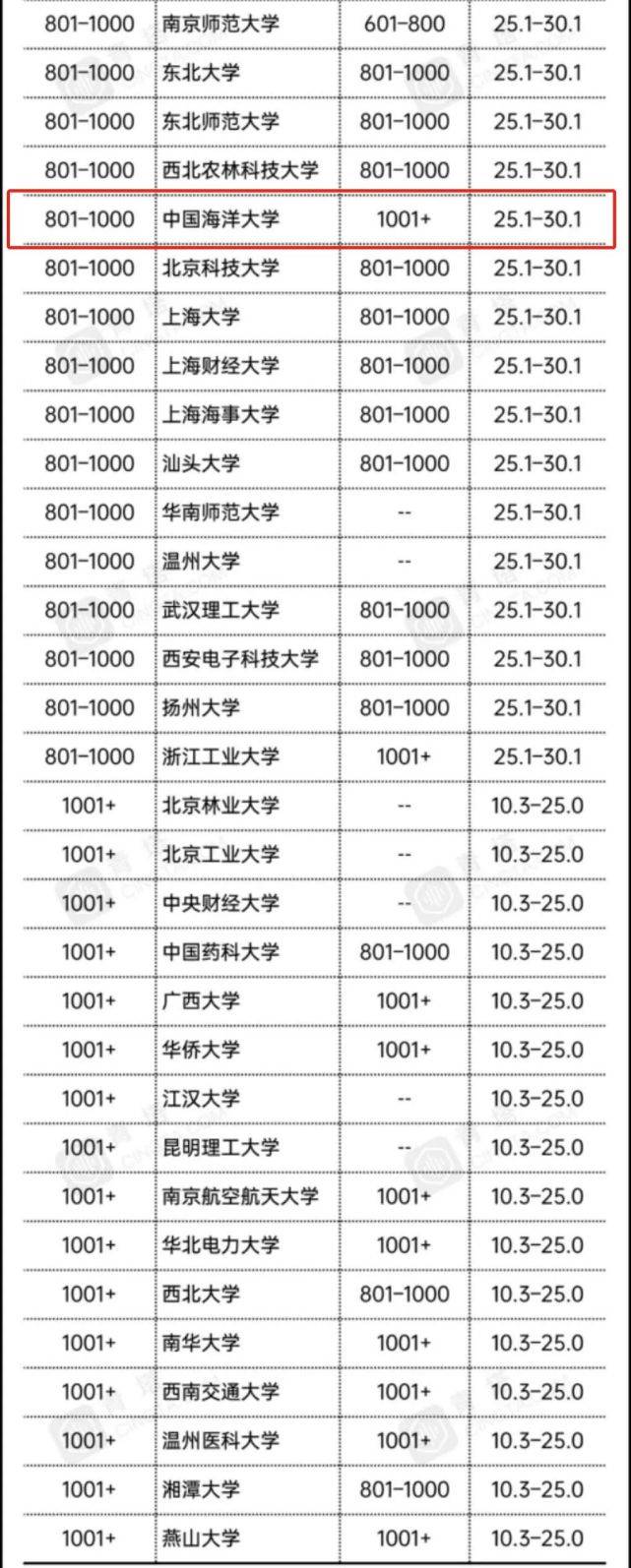 大学|世界大学最新榜单：在青两所高校入围！