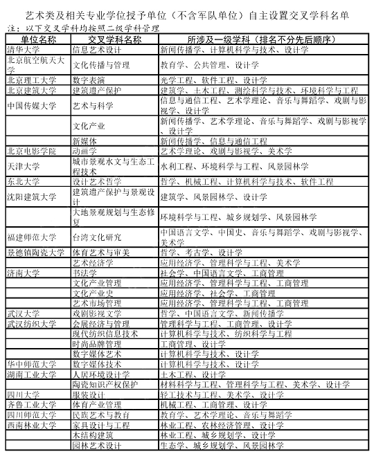 教育部|速看！教育部公布最新艺术学及相关专业交叉学科和二级学科名单