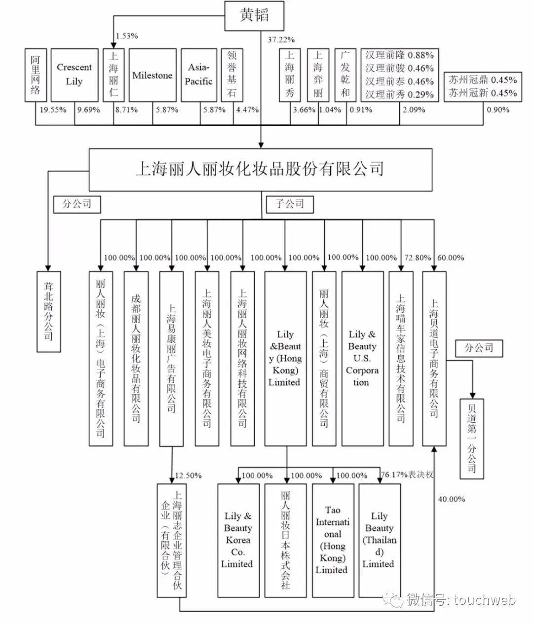 股东|丽人丽妆IPO首发通过：拟募资5.86亿 阿里为二股东